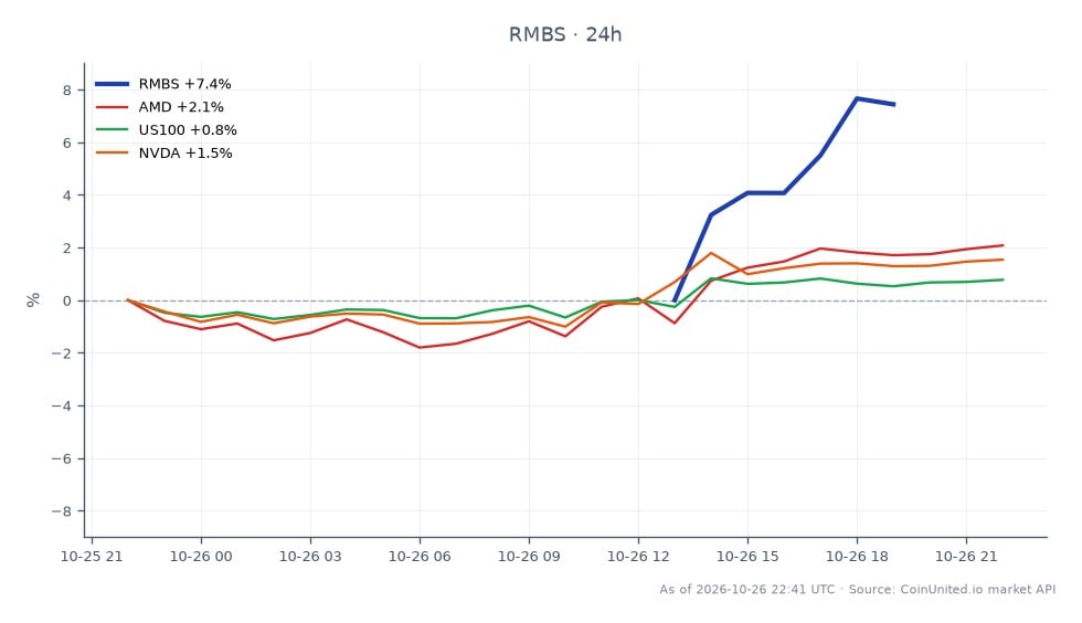 Rambus, Inc. (RMBS) experienced a significant increase in its stock price during the last 24 hours, opening at $85.74 and closing at $90.515, marking a 5.57% rise. The stock reached a high of $92.62 and a low of $83.495 within this period. In comparison, related stocks showed varying performance: Advanced Micro Devices (AMD) increased by 2.28%, the NASDAQ 100 index (US100) rose by 0.91%, and NVIDIA (NVDA) saw a gain of 1.71%. This data indicates that RMBS outperformed its peers, reflecting strong demand for DDR5 technology and potential leverage opportunities for CFD traders.