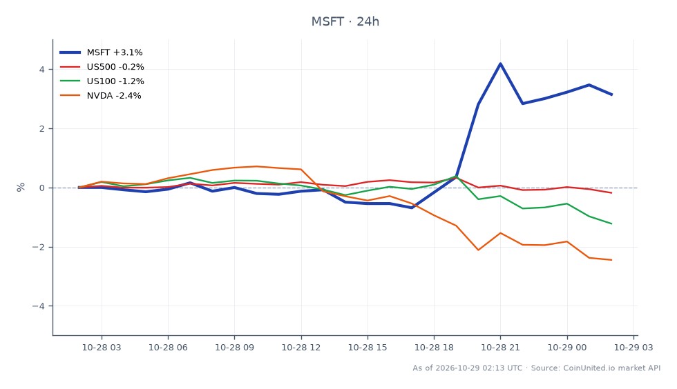 The chart illustrates the performance of Microsoft Corp. (MSFT) during Q1 FY2026, showing a notable increase in its stock price. MSFT opened at $530.47 and closed at $547.135, reaching a high of $567.85 and a low of $526.135, resulting in a 24-hour percentage change of 3.14%. In contrast, related markets showed mixed performance, with the US500 index decreasing by 0.13%, the US100 index down by 1.19%, and NVIDIA (NVDA) experiencing a decline of 2.48%. This data indicates that Microsoft is a clear leader in this cross-market scenario, outperforming the broader indices and its peer NVDA significantly.