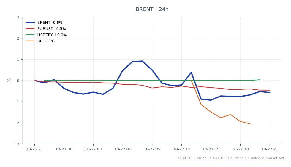 The chart illustrates the performance of Brent Crude Oil alongside related financial instruments following Turkey's maritime deal with Libya. Brent opened at $110.245 and closed at $109.655, marking a decrease of 0.54% over the past 24 hours. The highest price reached was $111.825, while the lowest was $109.035. In the related markets, the EUR/USD pair saw a decline of 0.42%, while the USD/TRY pair experienced a slight increase of 0.06%. BP, a major energy stock, lagged with a decrease of 2.31%. This data highlights the interconnectedness of commodities and forex markets, particularly in response to geopolitical events. Traders should note the slight downward trend in Brent and BP, indicating potential volatility in energy stocks and forex pairs.