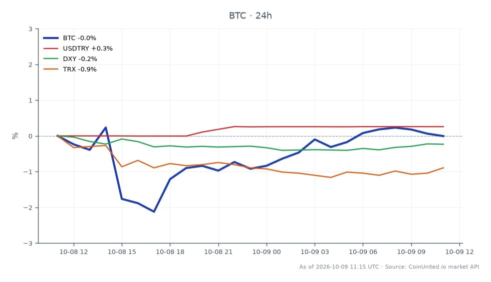Le graphique affiche la performance du Bitcoin (BTC) au cours des dernières 24 heures, montrant un prix d'ouverture de 82 683 $ et un prix de clôture de 82 463 $, résultant en une légère baisse de 0,27 %. Le prix a fluctué dans une certaine fourchette, atteignant un maximum de 82 743 $ et un minimum de 80 345 $. Sur les marchés connexes, la lire turque (USDTRY) a augmenté de 0,26 %, tandis que l'indice du dollar américain (DXY) a diminué de 0,19 %, et le TRON (TRX) a chuté de 0,98 %. Cela indique que si le BTC a connu une légère baisse, les actifs connexes ont affiché des performances mitigées, le TRX étant le principal perdant dans cette analyse inter-marchés. Les traders devraient tenir compte de ces mouvements lors de l'évaluation des positions à effet de levier sur le BTC et les actifs connexes.