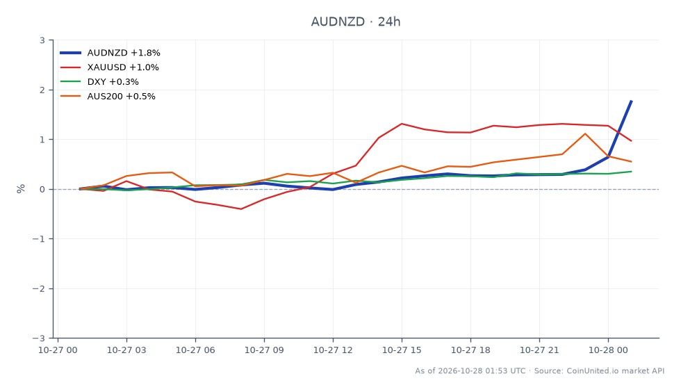 The chart illustrates the performance of the Australian Dollar (AUD) against the New Zealand Dollar (NZD) over a 24-hour period. The AUDNZD pair opened at 1.232655 and closed at 1.25464, marking a significant increase of 1.78%. During this timeframe, the pair reached a high of 1.26025 and a low of 1.232425. In related markets, gold (XAUUSD) saw a 1.01% increase, the US Dollar Index (DXY) rose by 0.37%, and the Australian Stock Index (AUS200) gained 0.94%. The AUD's strength against the NZD, coupled with the positive CPI data at 3.7%, suggests a potential case for a rate hike by the Reserve Bank of Australia (RBA), placing leveraged traders on alert for further movements.