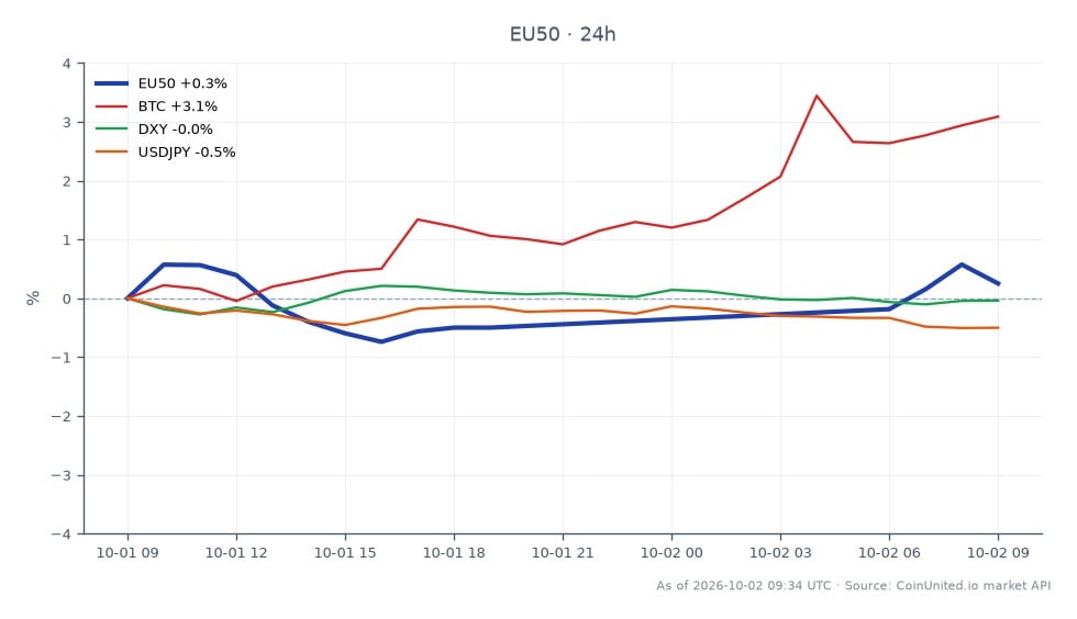 The EURO STOXX 50 Index (EU50) opened at 6197.7 and closed at 6227.8, marking a 0.49% increase over the last 24 hours. The index reached a high of 6259.2 and a low of 6162.2 during this period. In related markets, Bitcoin (BTC) saw a significant increase of 3.36%, while the DXY (US Dollar Index) rose slightly by 0.09%. The USD/JPY currency pair experienced a decline of 0.52%. The positive CPI data from the Eurozone, reported at +3.8% against an expectation of +3.6%, has led to a repricing of the ECB's rate path, impacting leveraged positions in the EUR/USD and EU50. BTC's performance stands out as a leader in this cross-market analysis, showing strong upward momentum compared to the other assets.