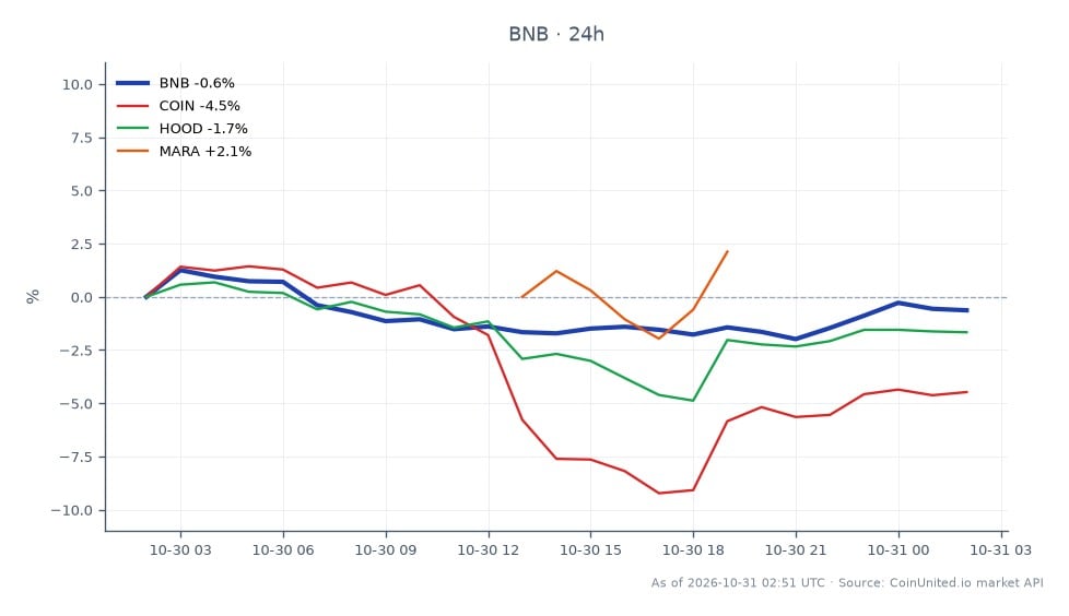 Cross-market view of Binance Coin (BNB) and three related stocks during the period framed by the $6.3 billion Binance hack and TraderTraitor contagion watch. BNB’s 24-hour candle data show an open of $702.90, a close of $706.20, a high of $721.30, and a low of $693.70, for a net gain of 0.47%. The close is $3.30 above the open and $15.10 below the high; the full high-to-low range is $27.60. Among the related equities, Coinbase (COIN) fell 3.48%, Robinhood (HOOD) fell 0.99%, and Marathon Digital (MARA) fell 0.59%. COIN is the clear laggard, while MARA had the smallest decline; BNB was the only listed asset with a positive 24-hour change. The chart summarizes price performance and does not establish that the hack or any alleged contagion caused these moves. No leverage entry or liquidation prices are provided.