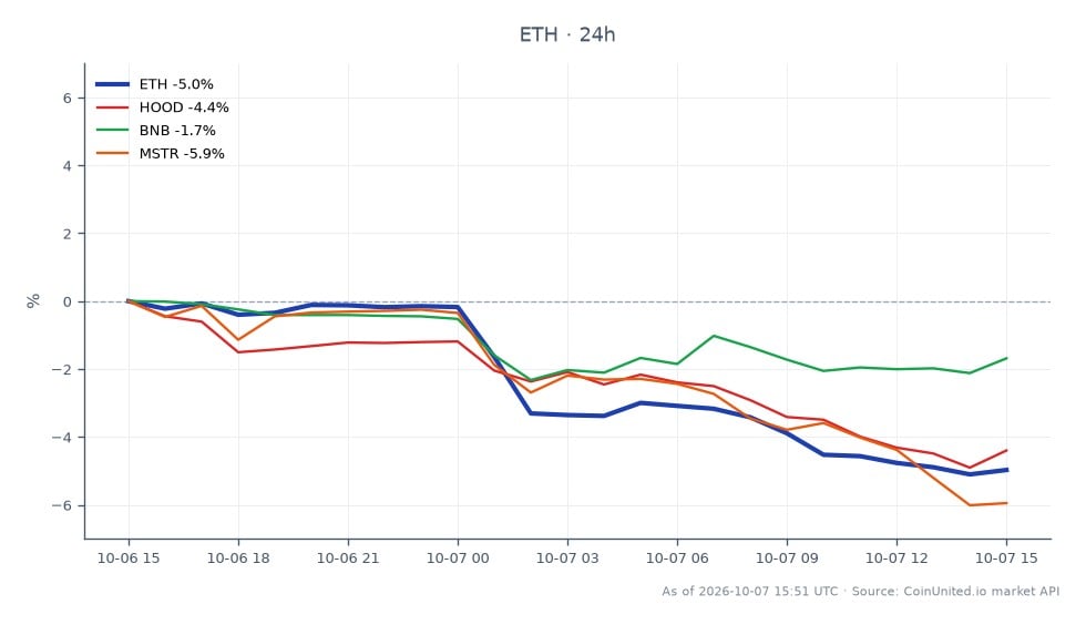 El gráfico muestra el rendimiento de 24 horas de Ethereum (ETH) junto con activos relacionados. Ethereum abrió en $2721.1 y cerró en $2566.1, marcando una disminución del 5.7% durante el período. El activo alcanzó un máximo de $2723.8 y un mínimo de $2551.3. En comparación, Robinhood Markets (HOOD) cayó un 5.13%, Binance Coin (BNB) disminuyó un 2.1% y MicroStrategy (MSTR) experimentó una caída significativa del 7.75%. Estos datos indican que Ethereum experimentó una disminución notable, pero MSTR fue el claro rezagado entre los activos relacionados, con la mayor pérdida porcentual. Los traders deben tener en cuenta estos movimientos, ya que pueden influir en las estrategias de trading con apalancamiento en el mercado de criptomonedas.