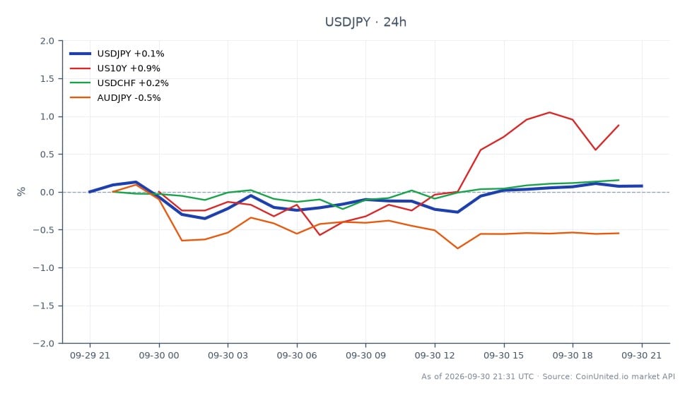 USD/JPY 통화 쌍은 157.235에 개장하여 157.345에 마감했으며, 지난 24시간 동안 0.07% 소폭 상승했습니다. 이 기간 동안 해당 쌍은 최고 157.522, 최저 156.3785를 기록하며 1.1435의 범위를 나타냈습니다. 관련 시장에서는 미국 10년 만기 국채 수익률(US10Y)이 1.05% 상승했으며, USD/CHF 쌍은 0.22% 상승했습니다. 반대로 AUD/JPY 쌍은 0.49% 하락하여 교차 시장 성과에서 뒤처지는 모습을 보였습니다. 트레이더들은 일본은행(BOJ)의 정책 신호를 잠재적으로 파악하기 위해 레버리지 엔화 포지션을 면밀히 모니터링하고 있습니다.