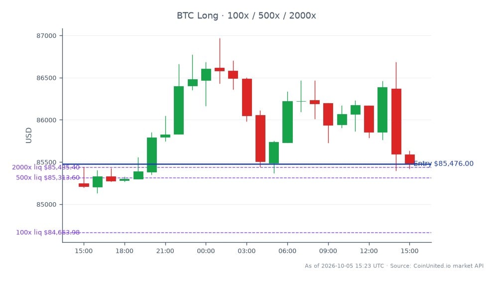 Le graphique illustre la performance du Bitcoin au cours des dernières 24 heures, montrant un prix d'ouverture de 85 247 $ et un prix de clôture de 85 476 $, reflétant une légère augmentation de 0,27 %. Le prix a fluctué dans une fourchette, atteignant un maximum de 86 966 $ et un minimum de 85 133 $, avec un total de 25 chandeliers enregistrés. Dans le segment du trading à effet de levier, une position Long a été initiée à un prix d'entrée de 85 476 $, avec des prix de liquidation échelonnés fixés à 100 $, 500 $ et 2 000 $ au-dessus du point d'entrée. Cela indique une approche stratégique du trading à effet de levier dans l'environnement de marché actuel. Dans l'ensemble, le Bitcoin reste une priorité pour les traders, tandis que d'autres cryptomonnaies affichent des performances variées, sans leader ni suiveur clair identifié dans cet instantané.