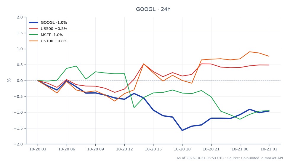 The chart illustrates the performance of Alphabet Inc (Google) Class A (GOOGL) over the last 24 hours, showing an opening price of $345.285 and a closing price of $341.665, resulting in a decrease of 1.05%. The stock reached a high of $345.38 and a low of $338.385 during this period. In comparison, the related markets show mixed results: the US500 index increased by 0.41%, while Microsoft (MSFT) saw a decline of 0.97%, and the US100 index rose by 0.6%. This data reflects a notable lag for GOOGL against the backdrop of a generally stable market, indicating a potential area of concern for traders focusing on tech stocks.