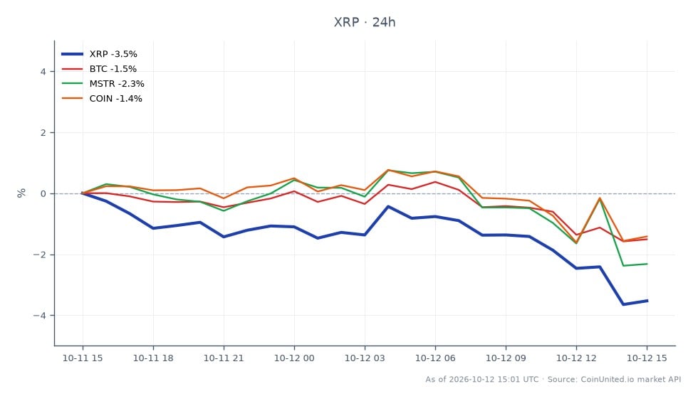 The chart illustrates the recent performance of Ripple (XRP) in the cryptocurrency market. XRP opened at $1.3997 and closed at $1.3745, reflecting a decrease of 1.8% over the past 24 hours. The price fluctuated between a high of $1.4259 and a low of $1.3692 during this period, with a total of 25 candlestick formations indicating trading activity. In comparison, Bitcoin (BTC) experienced a slight decline of 0.59%, while MicroStrategy (MSTR) and Coinbase (COIN) saw decreases of 1.42% and 0.69%, respectively. This data highlights XRP's position as a laggard in the market, as it underperformed relative to its peers.