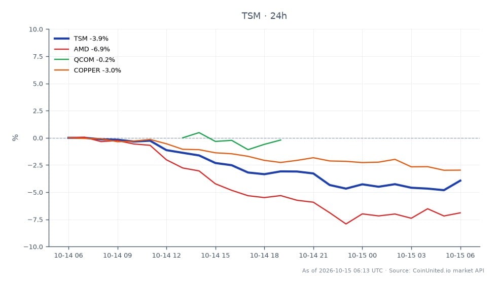 Le graphique affiche la performance de Taiwan Semiconductor Manufacturing Company Ltd. (TSM) au cours des dernières 24 heures. TSM a ouvert à 442,485 et clôturé à 426,395, marquant une baisse de 3,64 %. L'action a atteint un sommet de 446,14 et un creux de 417,84 pendant cette période. En comparaison, les actions apparentées ont montré des performances variables : Advanced Micro Devices (AMD) a baissé de 6,67 %, Qualcomm (QCOM) a diminué de 0,91 %, et le cuivre a baissé de 2,9 %. La baisse notable de TSM contraste avec le marché au sens large, où AMD se distingue comme le plus grand retardataire parmi les actifs apparentés, indiquant un changement potentiel dans le sentiment des investisseurs envers les actions de semi-conducteurs dans le contexte de la demande croissante de puces IA.