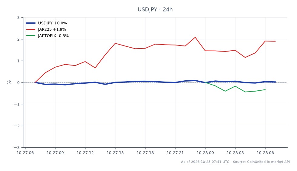 The chart illustrates the performance of the US Dollar against the Japanese Yen (USDJPY) in the forex market over a 24-hour period. The USDJPY opened at 157.807 and closed slightly higher at 157.8915, marking a minimal increase of 0.05%. During this timeframe, the pair reached a high of 158.0415 and a low of 157.586, indicating a range of 0.4555. In related markets, the JAP225 index experienced a notable gain of 1.86%, while the JAPTOPIX index saw a slight decline of 0.25%. This data reflects a mixed performance across the markets, with the JAP225 emerging as a clear leader in this cross-market analysis.