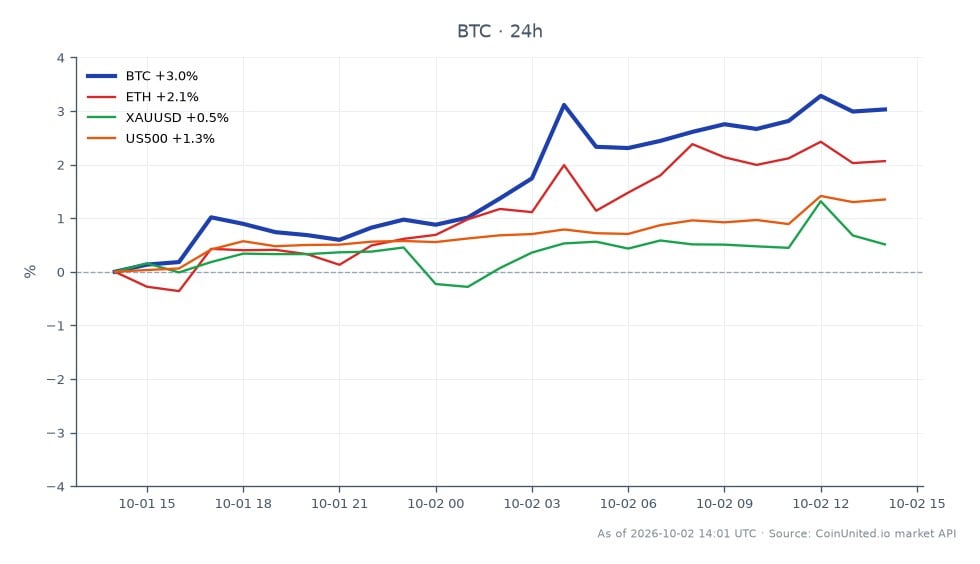 Le graphique illustre la performance du Bitcoin au cours des dernières 24 heures, montrant un prix d'ouverture de 83 906 $ et un prix de clôture de 86 557 $, marquant une augmentation significative de 3,16 %. Le prix a atteint un sommet de 87 222 $ et un creux de 83 516 $ pendant cette période. En comparaison, l'Ethereum (ETH) a connu une augmentation de 1,76 %, l'Or (XAUUSD) a augmenté de 0,46 %, et le S&P 500 (US500) a enregistré un gain de 1,07 %. La solide performance du Bitcoin se distingue comme le leader clair parmi ces actifs, particulièrement à la lumière des données décevantes sur l'emploi américain, qui ont influencé le sentiment du marché et conduit à un repricing des chiffres de la masse salariale non agricole (NFP). La carte de liquidation de l'effet de levier indique une activité accrue alors que les traders réagissent à ces développements, particulièrement alors que le Bitcoin approche du niveau de résistance de 87 000 $ après avoir franchi le mur de vente à 85 000 $.