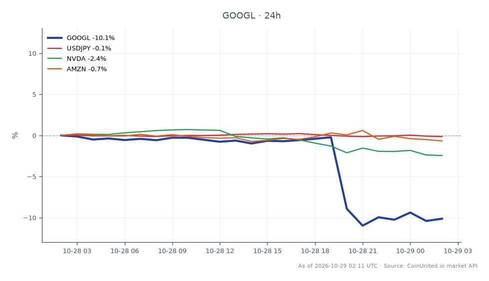 The chart displays the performance of Alphabet Inc (GOOGL) over the last 24 hours, showing a significant decline of 9.94%. The stock opened at $325.62 and closed at $293.255, with a high of $327.58 and a low of $287.435. This drop in value is attributed to negative free cash flow reports. In comparison, Microsoft (MSFT) saw a rally of 3% due to a strong performance in its Azure segment. Related assets include USDJPY, which decreased by 0.17%, NVIDIA (NVDA) down by 2.48%, and Amazon (AMZN) down by 0.49%. GOOGL stands out as a laggard in this market context, while MSFT emerges as a leader with its positive movement.