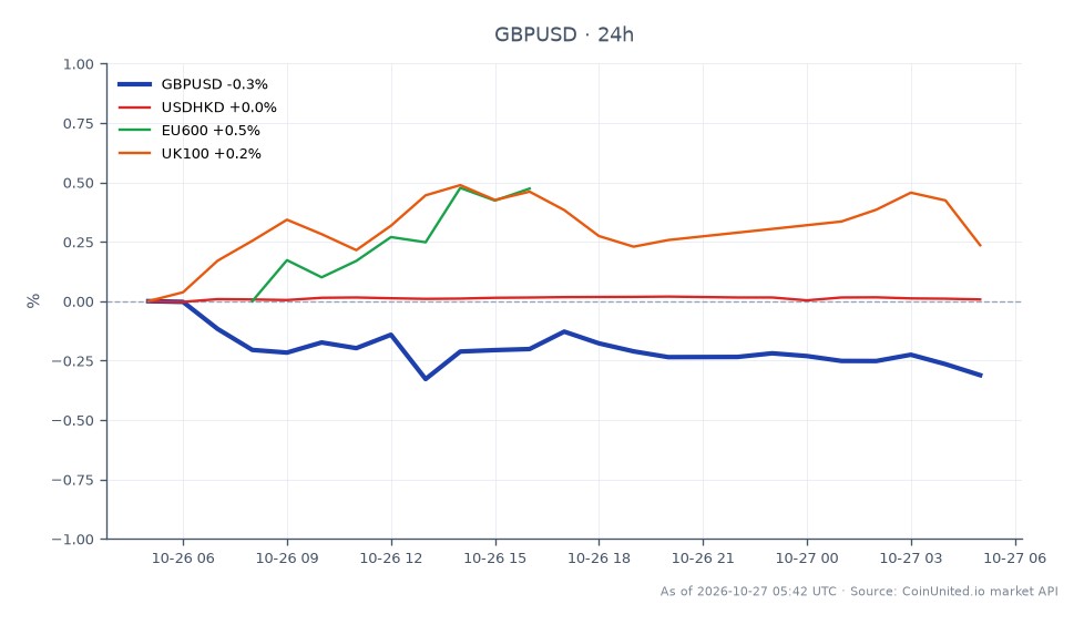 The chart illustrates the performance of the British Pound (GBP) against the US Dollar (USD) over the last 24 hours. The GBP/USD pair opened at 1.33795, reached a high of 1.33812, and a low of 1.33281, ultimately closing at 1.33323, reflecting a decrease of 0.35%. In comparison, the related markets show the USD/HKD pair with a slight increase of 0.01%, the EU600 index rising by 0.77%, and the UK100 index gaining 0.17%. The UK100's modest gain indicates a laggard performance relative to the EU600, which shows stronger bullish momentum. This data highlights the impact of HSBC's Q3 2026 earnings report, which posted a profit of $9.6 billion and announced a $1 billion buyback, potentially influencing market sentiment across these financial instruments.