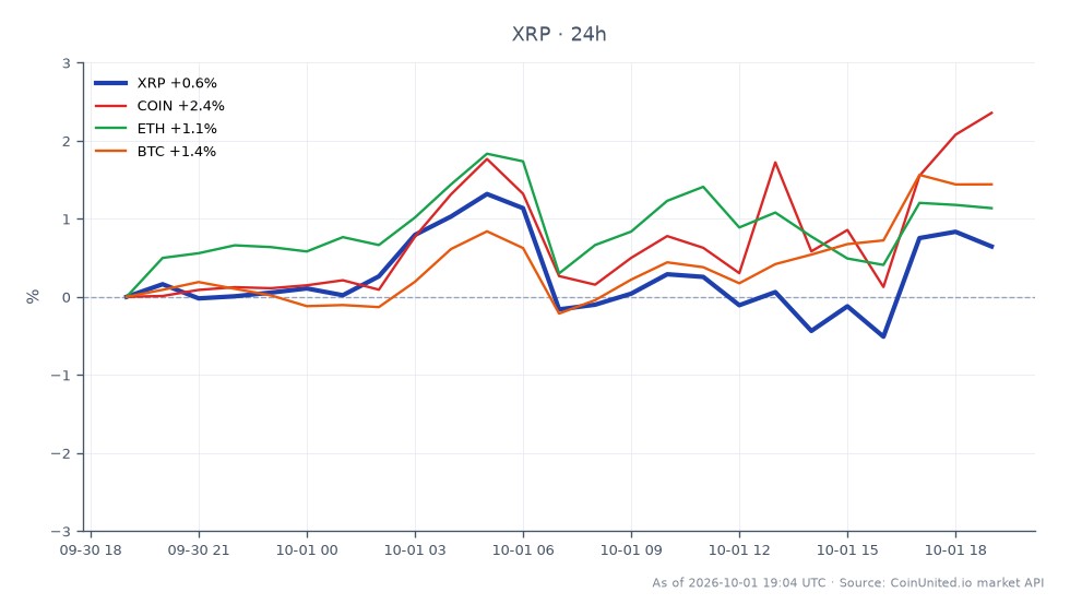 El gráfico ilustra el rendimiento reciente de XRP (Ripple) en el mercado de criptomonedas, mostrando un precio de apertura de $1.4949 y un precio de cierre de $1.498, lo que refleja un ligero aumento del 0.21% en las últimas 24 horas. El precio fluctuó entre un máximo de $1.5098 y un mínimo de $1.4733 durante este período. En comparación, los activos relacionados mostraron un rendimiento variable: COIN (Coinbase) aumentó un 1.71%, ETH (Ethereum) subió un 0.75% y BTC (Bitcoin) experimentó una ganancia del 1.01%. Estos datos indican que, si bien XRP experimentó un crecimiento modesto, COIN emergió como el líder entre los activos relacionados, superando tanto a ETH como a BTC en el mismo período de tiempo.