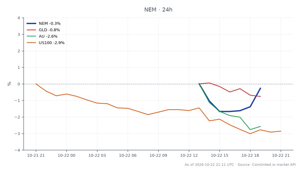 The chart illustrates the performance of Newmont Corporation (NEM) for Q3 2026, showing an opening price of $113.61 and a closing price of $113.645, reflecting a slight increase of 0.03% over the last 24 hours. The stock reached a high of $114.32 and a low of $111.405 during this period. In contrast, related assets experienced varying declines: GLD (Gold ETF) decreased by 1.27%, AU (Gold Futures) fell by 3.26%, and US100 (Nasdaq 100 Index) dropped by 3.02%. This data indicates that while NEM remained relatively stable, GLD and AU showed more significant losses, positioning NEM as a leader in this cross-market analysis for leveraged CFD traders.