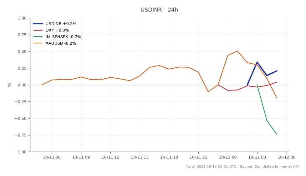El par de divisas USD/INR abrió en 96.071 y cerró en 96.2605, reflejando un aumento del 0.2% en las últimas 24 horas. El par alcanzó un máximo de 96.4385 y un mínimo de 95.9495 durante este período. En mercados relacionados, el índice DXY experimentó un ligero aumento del 0.03%, mientras que el IN SENSEX disminuyó un 1.06%, lo que indica un rendimiento rezagado en el mercado de acciones indio en comparación con el movimiento de divisas. El oro (XAUUSD) también experimentó una pequeña disminución del 0.21%. Para los traders que consideran escenarios de apalancamiento, los puntos de entrada alrededor de 96.071 con posibles precios de liquidación dependiendo de las estrategias de gestión de riesgos podrían ser críticos, especialmente a la luz de las medidas de apoyo del BRC que influyen en el rendimiento de la rupia.