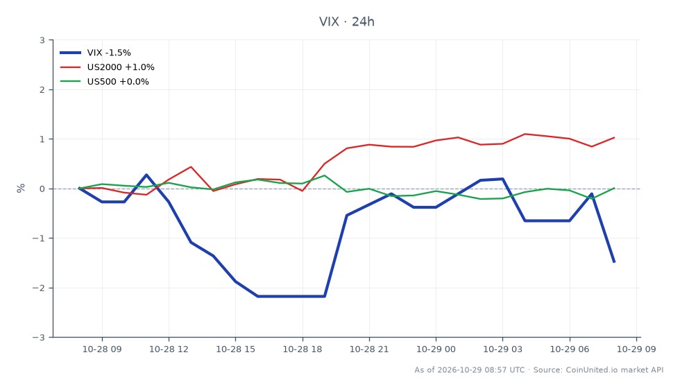The chart displays the CBOE Volatility Index (VIX) performance over the last 24 hours. The VIX opened at 18.405 and closed at 18.085, indicating a decrease of 1.74%. The index reached a high of 18.485 and a low of 17.705 during this period. In relation to the broader market, the US2000 index showed a positive change of 0.97%, while the US500 index experienced a slight decline of 0.05%. This data suggests that while the VIX is trending downward, the US2000 index is outperforming the US500 index, indicating a divergence in market performance.