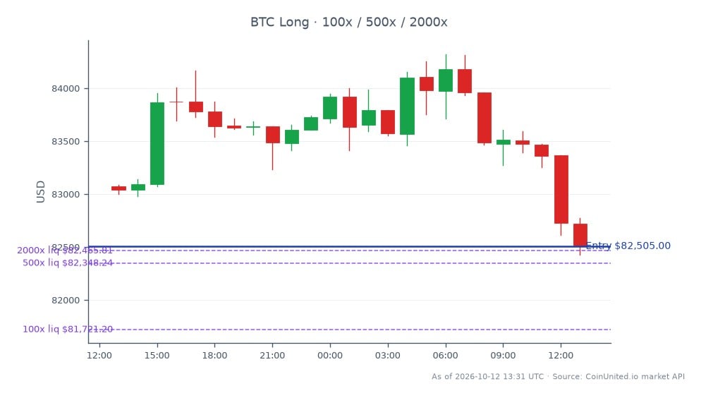 The chart illustrates the recent performance of Bitcoin (BTC) in the crypto market, showing an opening price of $83,071 and a closing price of $82,505, which represents a 0.68% decrease over the last 24 hours. The price fluctuated between a high of $84,320 and a low of $82,427, indicating volatility within this period. The leverage strategy employed is a long position with an entry price set at $82,505, utilizing tiers of 100, 500, and 2000. This strategy adds 250 BTC to the portfolio while also repurchasing $192 million in STRC, highlighting a cross-market playbook. In this context, Bitcoin remains a key player, while STRC's repurchase indicates a significant movement in the stock market as well. Overall, the NAV gap and leverage impact are crucial for traders to monitor in the current market environment.