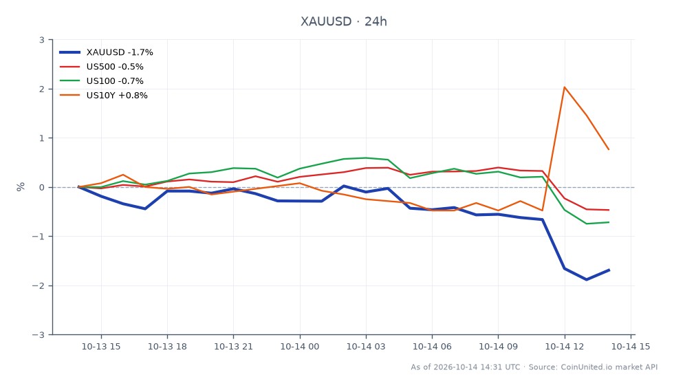 图表展示了黄金(XAUUSD)与美元在24小时内的表现。黄金开盘价为4168.94美元,最高触及4173.175美元,最低跌至4079.655美元,收盘价为4096.40美元,下跌1.74%。由于灼热的9月CPI数据导致高杠杆做多头寸面临严峻的清算压力,这一跌幅尤为显著。在相关市场中,标普500指数(US500)下跌0.63%,纳斯达克100指数(US100)下跌1.0%。相反,美国10年期国债收益率(US10Y)上涨0.61%,显示出市场反应的分化,债券市场在股市和商品下跌之际表现强劲。