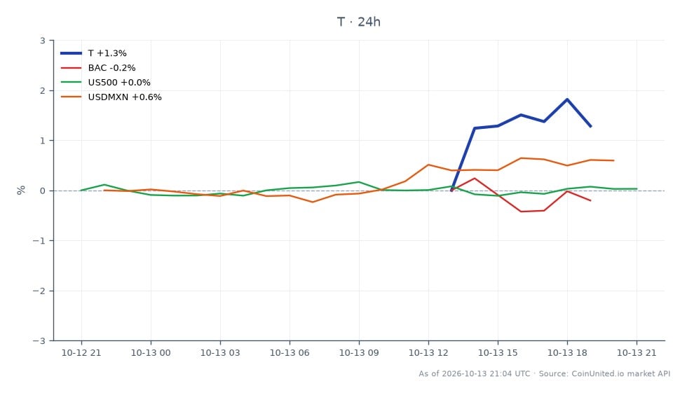 El gráfico muestra el rendimiento de AT&T Inc. (T) durante las últimas 24 horas, con un precio de apertura de $22.515 y un precio de cierre de $22.865, lo que refleja un aumento del 1.55%. Las acciones alcanzaron un máximo de $23.015 y un mínimo de $22.435 durante este período. En contraste, los activos relacionados muestran un rendimiento variable: Bank of America (BAC) disminuyó un 1.29%, el S&P 500 (US500) experimentó un cambio insignificante de -0.02%, y el tipo de cambio USD a MXN (USDMXN) aumentó un 0.63%. El movimiento positivo de AT&T se destaca frente a los resultados mixtos de acciones e índices relacionados, lo que indica un rendimiento más fuerte en relación con sus pares.