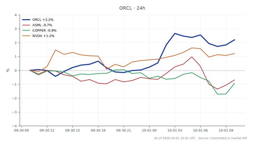 Le graphique illustre la performance récente d'Oracle Corporation (ORCL), montrant un prix d'ouverture de 137,885 $ et un prix de clôture de 140,09 $, reflétant une augmentation de 1,6 % au cours des dernières 24 heures. L'action a atteint un sommet de 141,26 $ et un creux de 134,775 $ pendant cette période. En comparaison, les actifs connexes montrent des performances variées : ASML a diminué de 0,53 %, le CUIVRE a chuté de 0,68 %, tandis que NVIDIA (NVDA) a gagné 1,14 %. Cela indique que si Oracle connaît une tendance positive, ASML et le CUIVRE sont à la traîne, et NVDA affiche également une bonne performance dans le contexte du marché. Les traders peuvent tenir compte de ces dynamiques lors de l'évaluation des scénarios de levier et des impacts potentiels sur les marchés.