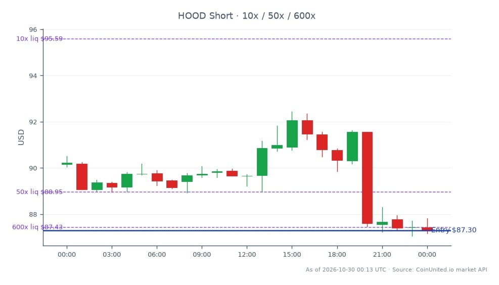 Leverage map for Robinhood Markets, Inc. Class A Common Stock (HOOD), showing a short position based on an entry price of $87.295. The 24-hour candlestick series contains 25 candles and records an open of $90.1685, a high of $92.43, a low of $87.06, and a close of $87.295, down 3.19% over the period. The close is near the session low, after price traded as high as $92.43. The chart marks short leverage tiers of 10×, 50×, and 600×. Using the entry price and assuming liquidation occurs after an adverse move equal to the position’s initial margin, approximate liquidation prices are $96.02 at 10×, $89.04 at 50×, and $87.44 at 600×; actual liquidation levels can differ with maintenance margin, fees, and platform rules. The 600× level is closest to entry, followed by 50× and 10×. The chart presents HOOD price action and leverage reference levels; it does not show prediction-market assets or a direct measure of the reported Polymarket security breach.