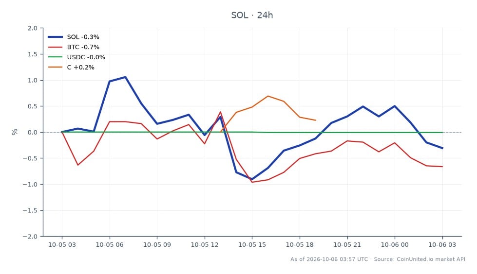Le graphique illustre la performance de Solana (SOL) sur les marchés Asie-Pacifique, montrant une fourchette de trading sur 24 heures avec un prix d'ouverture de 121,12 $ et un prix de clôture de 120,00 $, reflétant une baisse de 0,92 %. Le prix le plus élevé atteint pendant cette période était de 122,03 $, tandis que le plus bas était de 118,85 $. En comparaison, Bitcoin (BTC) a connu une baisse de 24 heures de 1,17 %, USDC est resté stable sans changement de pourcentage, et Citigroup (C) a vu une baisse de 0,43 %. Ces données indiquent que SOL se maintient autour de la barre des 120 $ au milieu d'un ralentissement général du marché, BTC étant un acteur notable dans ce contexte.