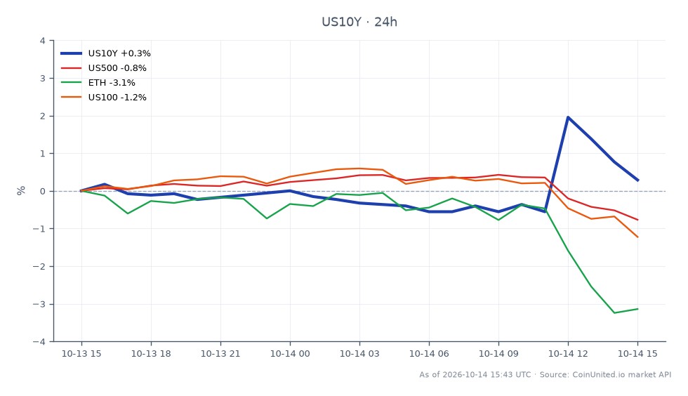 Der Chart zeigt die Performance der US-Zehnjahresrenditen (US10Y) über die letzten 24 Stunden. Die Rendite eröffnete bei 5,219 % und schloss bei 5,238 %, was einem Anstieg von 0,36 % entspricht. Die Rendite erreichte ein Hoch von 5,329 % und ein Tief von 5,185 %. Im Gegensatz dazu zeigten verwandte Märkte Rückgänge: Der S&P 500 (US500) fiel um 0,8 %, Ethereum (ETH) sank um 3,19 % und der Nasdaq 100 (US100) fiel um 1,23 %. Die Aufwärtsbewegung des US10Y deutet auf eine potenzielle Verschiebung der Marktstimmung hin, wobei auch Bitcoin aufgrund steigender Renditen unter Abwärtsdruck geriet. Dieses Szenario unterstreicht den US10Y als führenden Indikator in der aktuellen Marktdynamik, während Kryptowährungen und Aktien zurückbleiben.