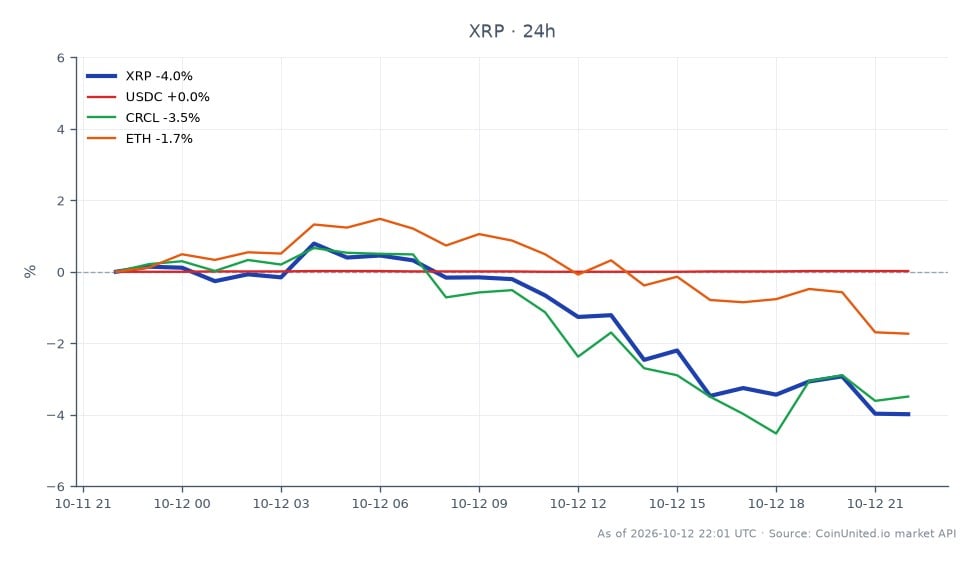 Le graphique affiche la performance de Ripple (XRP) au cours des dernières 24 heures, montrant un prix d'ouverture de 1,4043 $ et un prix de clôture de 1,3514 $, ce qui représente une baisse de 3,77 %. Le prix le plus élevé atteint pendant cette période était de 1,4208 $, tandis que le plus bas était de 1,3424 $, indiquant une volatilité significative. En comparaison, les cryptomonnaies apparentées ont montré des performances variées : l'USDC a connu une légère augmentation de 0,02 %, tandis que le CRCL et l'ETH ont enregistré des baisses de 3,26 % et 1,56 %, respectivement. Ces données mettent en évidence le XRP comme principal centre d'intérêt, démontrant une baisse notable, tandis que l'USDC reste stable au milieu des fluctuations du marché des cryptomonnaies.