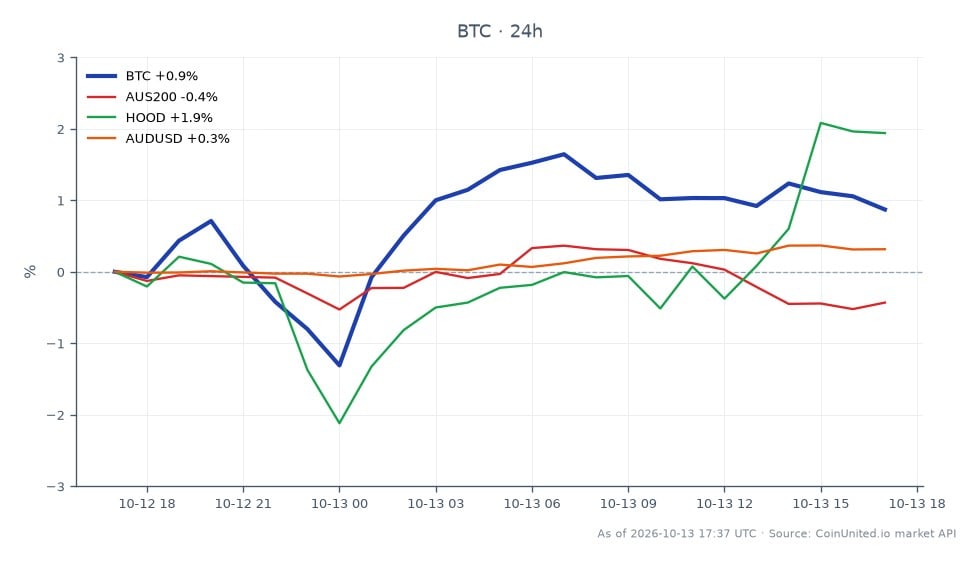 The chart illustrates the performance of Bitcoin (BTC) over a 24-hour period, showing an opening price of A$82,480 and a closing price of A$83,192, which reflects a 0.86% increase. During this time, Bitcoin reached a high of A$84,134 and a low of A$80,986, indicating some volatility. In comparison, the AUS200 index experienced a decline of 0.43%, while Robinhood (HOOD) shares rose by 2.72%. The AUD/USD currency pair saw a modest increase of 0.31%. This data highlights Bitcoin's relative strength in the market amidst mixed performance from related assets, with HOOD showing notable gains.