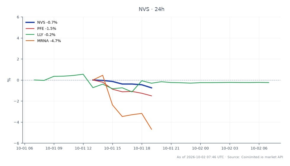 图表显示了诺华公司（NVS）近期的股市表现。NVS开盘价为142.02美元，收盘价为141.01美元，在过去24小时内下跌了0.71%。在此期间，该股最高触及142.525美元，最低为140.9美元。相比之下，相关股票表现各异：辉瑞（PFE）下跌了0.88%，礼来（LLY）下跌了0.7%，而Moderna（MRNA）则出现了更显著的2.33%的跌幅。数据显示，尽管NVS小幅下跌，但MRNA在相关股票中表现最差，表明其市场板块的负面情绪更为明显。