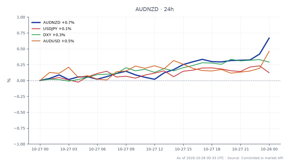 The chart displays the performance of the Australian Dollar (AUD) against the New Zealand Dollar (NZD) over a 24-hour period. The AUDNZD pair opened at 1.234185 and closed at 1.24086, marking a price increase of 0.54%. During this period, the pair reached a high of 1.241435 and a low of 1.232425. In comparison, related currency pairs showed modest movements: USDJPY increased by 0.19%, DXY rose by 0.31%, and AUDUSD gained 0.43%. The AUDNZD pair's upward movement indicates a stronger performance relative to the NZD, which may be influenced by the RBNZ's monetary policy decisions. This suggests a potential downside for the NZD as market participants adjust their expectations based on the forward guidance mismatch.