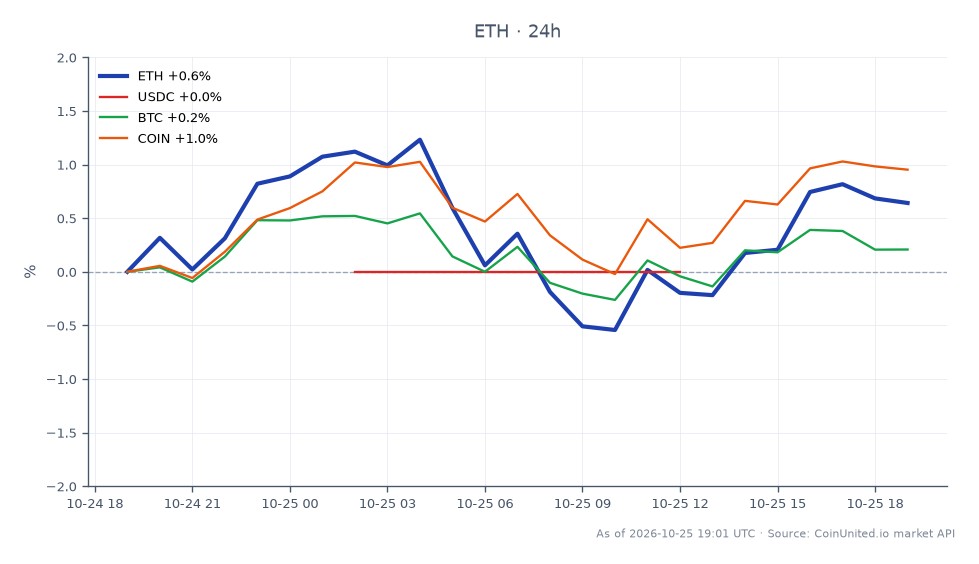 The chart illustrates the recent performance of Ethereum (ETH) over a 24-hour period, where it opened at $2,336.9 and closed at $2,353.5, marking a change of 0.71%. During this timeframe, ETH reached a high of $2,370.6 and a low of $2,316.9, indicating a relatively stable trading range. In comparison, related assets showed varied performance: USDC decreased by 0.01%, Bitcoin (BTC) increased by 0.15%, and Coinbase (COIN) rose by 0.86%. The data suggests that while Ethereum experienced modest gains, it was outperformed by Coinbase in percentage terms, making COIN a notable leader in this cross-market analysis. Traders should consider these fluctuations when assessing their leveraged positions in the crypto market.