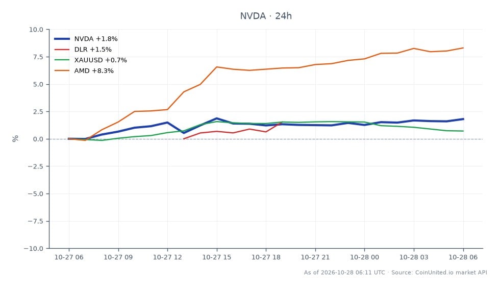 The chart illustrates the performance of NVIDIA Corporation (NVDA) over the last 24 hours, showing an opening price of $215.59 and a closing price of $218.895, which reflects a 1.53% increase. The stock reached a high of $219.185 and a low of $214.51 during this period. In comparison, Digital Realty Trust (DLR) experienced a 1.44% increase, while gold (XAUUSD) saw a modest rise of 0.51%. Advanced Micro Devices (AMD) was a notable outperformer with a significant 7.79% increase. Overall, NVIDIA led the stocks in this analysis, while AMD showed the highest percentage gain among related assets.