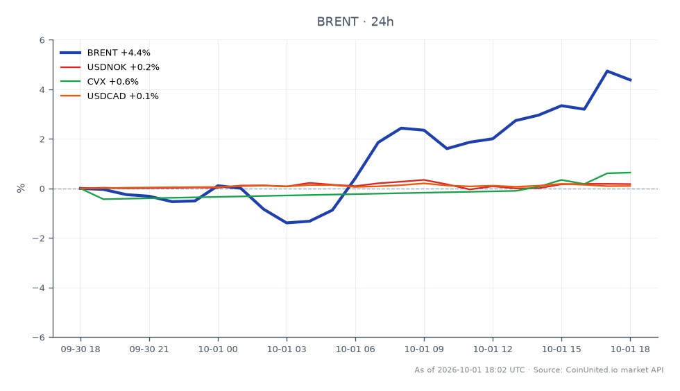 The chart illustrates the performance of Brent Crude Oil over a 24-hour period, showing an opening price of $98.185 and a closing price of $102.395. The highest price reached was $102.885, while the lowest was $96.52, resulting in a percentage change of 4.29%. In comparison, related assets showed minor fluctuations: USDNOK increased by 0.24%, CVX rose by 0.19%, and USDCAD saw a gain of 0.14%. Brent Crude Oil stands out as the leader in this cross-market analysis, reflecting significant market activity and potential trading opportunities for leveraged energy traders.