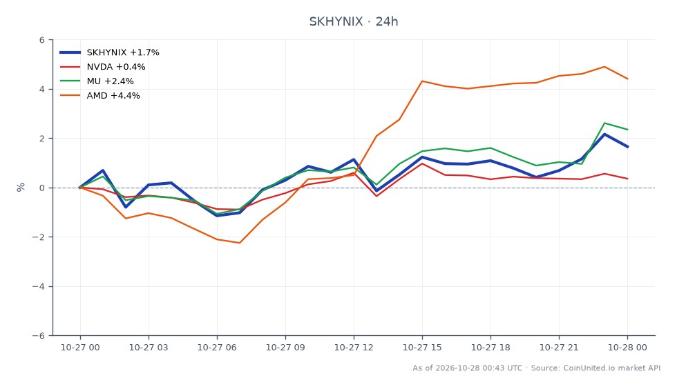 The chart displays the performance of SK Hynix Inc (SKHYNIX) over the last 24 hours, showing an opening price of ₩1014.7 and a closing price of ₩1040.4, which represents a 2.53% increase. The stock reached a high of ₩1056.2 and a low of ₩1007.75 during this period. In comparison, related stocks show varying performance: NVIDIA (NVDA) increased by 0.49%, Micron Technology (MU) rose by 2.79%, and Advanced Micro Devices (AMD) saw a significant gain of 4.74%. This data indicates that while SK Hynix had a solid performance, AMD was the clear leader among the related stocks with the highest percentage change. Leveraged traders should note these movements for potential trading strategies.