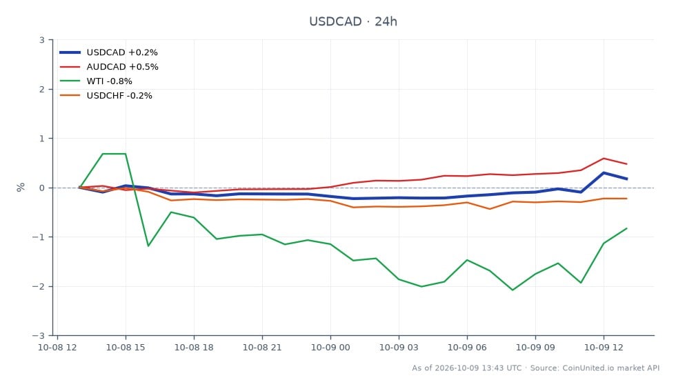 La paire de devises USDCAD a ouvert à 1,42655 et a clôturé légèrement plus haut à 1,42682, marquant une augmentation modeste de 0,02 % au cours des dernières 24 heures. La paire a atteint un sommet de 1,42987 et un creux de 1,42067 pendant cette période, indiquant une fourchette de 0,0092. Dans un contexte plus large, l'AUDCAD a montré une performance plus forte avec une augmentation de 0,49 %, tandis que le pétrole brut WTI a baissé de 1,17 % et que l'USDCHF a diminué de 0,27 %. Les faibles données d'emploi canadiennes ont influencé le pic de l'USDCAD, mais il a stagné aux niveaux de résistance, soulevant des questions sur les implications potentielles pour les décisions de taux d'intérêt de la Banque du Canada. Les traders doivent noter la volatilité du marché des changes à mesure que ces facteurs se déroulent.