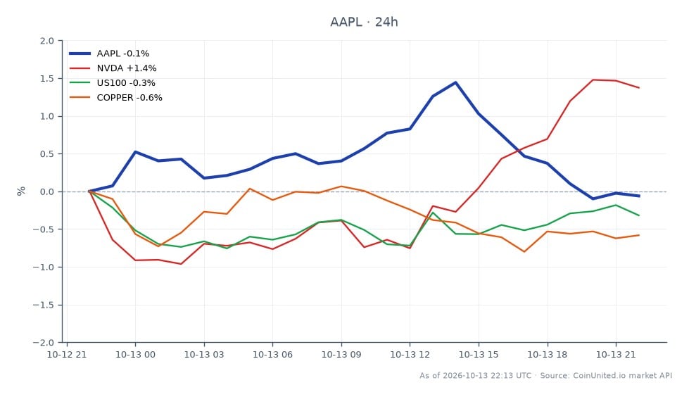 The chart displays the performance of Apple Inc (AAPL) over the last 24 hours, showing an open price of $340.75, a close price of $340.75, a high of $348.125, and a low of $340.375, resulting in a 0.0% change. In comparison, related assets show Nvidia (NVDA) with a 1.24% increase, while the US100 index decreased by 0.34% and Copper dropped by 0.63%. AAPL has remained stable with no change, while NVDA stands out as a leader in this cross-market scenario, indicating a divergence in performance among these assets. Traders should consider these movements when strategizing their positions in the semiconductor sector, especially in light of the recent merger and acquisition activity involving Synaptics and Cirrus Logic.