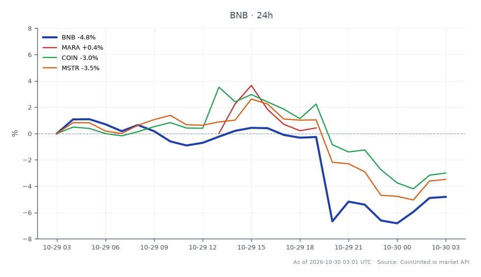Cross-market scatter chart summarizing BNB and three related equities during a 24-hour market move. BNB (Binance Coin) is the primary crypto asset, with 25 candles: it opened at $750.20, reached a high of $759.80, fell to a low of $678.50, and closed at $711.30, down 5.19%. The close was $38.90 below the open, while the intraday range was $81.30. Among the related stocks, MARA declined 0.56%, COIN fell 3.18%, and MSTR fell 3.72%. MARA was the relative leader, posting the smallest loss; MSTR was the laggard among the listed equities. BNB’s 5.19% decline was larger than each related stock’s reported move. The chart provides a cross-market comparison of the reported percentage changes alongside BNB’s price levels; it does not show liquidation prices or establish that the moves were caused by a wallet breach or contagion.