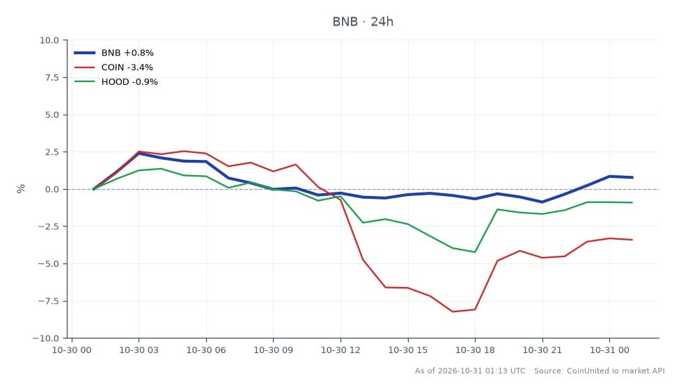 Cross-market chart comparing Binance Coin (BNB) with Coinbase (COIN) and Robinhood (HOOD). BNB is the clear leader over the 24-hour period, rising 1.71%: it opened at $696.30, reached a high of $721.30, fell to a low of $691.10, and closed at $708.20. The close was $11.90 above the open, while the session range was $30.20. COIN was the laggard, down 3.94%, and HOOD also declined, falling 1.40%. The chart contains 25 BNB candles; the supplied summary does not specify individual values for the related-market series. The comparison shows BNB gaining while both listed U.S. equities tied to crypto trading moved lower. These figures describe the displayed 24-hour market performance and do not show leverage, entry prices, or liquidation levels.