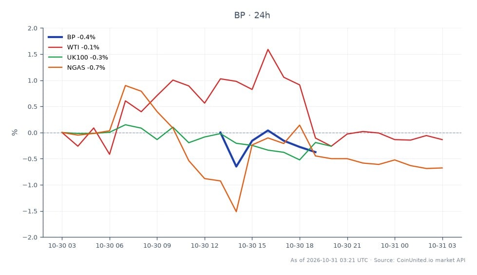 Cross-market scatter chart comparing BP p.l.c. with WTI crude, the UK100 index, and natural gas (NGAS). BP is the clear leader among the four instruments, rising 1.02% over 24 hours. Its seven-candle price series opened at 49.995, reached a high of 50.825 and a low of 49.94, then closed at 50.505. The close was 0.510 above the open, consistent with the reported 1.02% gain. WTI and UK100 were both down 0.27% over the same period, while NGAS was the laggard, falling 0.78%. The chart places BP’s positive move against declines in all three related markets; it does not provide separate entry prices, liquidation levels, or leverage scenarios. The title references BP’s reported Q3 profit of $8.46 billion, but the plotted data shown here describe market performance rather than earnings figures. Values are presented as supplied, with no additional price scale or time interval for the related instruments specified.