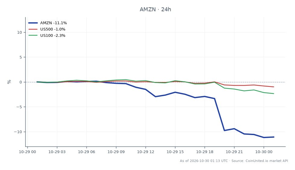 Cross-market scatter chart for Amazon.com, Inc. (AMZN) and related US equity benchmarks over 25 candles. AMZN opened at 253.175, reached a high of 253.545 and a low of 214.395, then closed at 224.655, down 11.26% over 24 hours. The close was 28.520 below the open and 38.890 above the session low. The US500 fell 1.06%, while the US100 fell 2.77%. AMZN was the clear laggard, declining substantially more than either benchmark; the US100 also underperformed the US500. The chart summarizes observed price changes and does not provide an AMZN CFD entry price, leverage ratio, or liquidation levels.