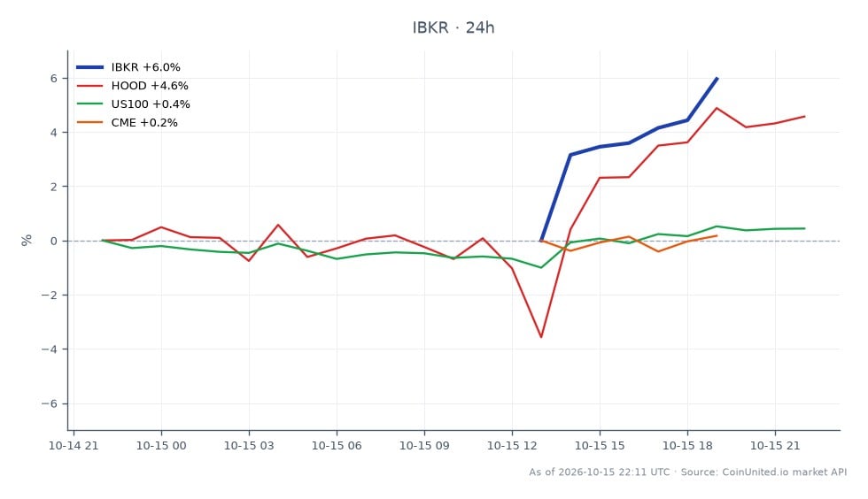 在 2026 年第三季度，Interactive Brokers Group, Inc. (IBKR) 以 82.65 美元开盘，收于 86.13 美元，在 24 小时内显著上涨 4.21%。该股票在此期间触及最高价 86.21 美元，最低价 81.05 美元。相关资产表现各异，Robinhood Markets, Inc. (HOOD) 上涨 3.07%，而 US100 指数小幅下跌 0.07%。CME Group Inc. (CME) 小幅上涨 1.04%。数据显示，尽管 IBKR 表现强劲，HOOD 也呈现积极走势，而更广泛的市场则呈现混合结果，这在跨市场分析中凸显了 IBKR 的领先地位。