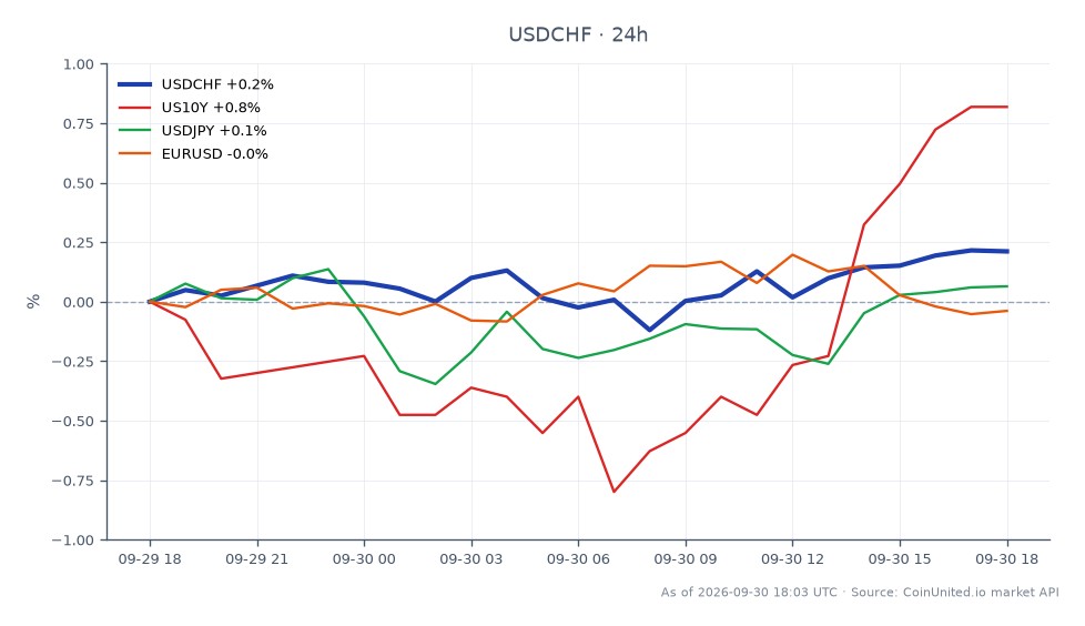 美元/瑞郎貨幣對在過去六天內延續了漲勢，收盤價為0.8353，開盤價為0.8355。在此期間，該貨幣對觸及最高價0.835585，最低價0.832115，顯示過去24小時內小幅下跌0.02%。在相關市場中，美國10年期國債殖利率（US10Y）上漲0.32%，而美元/日圓匯率下跌0.11%。歐元/美元匯率小幅上漲0.19%。匯市交易者應注意這些相關匯率的混合表現，其中美國10年期國債殖利率顯示出最顯著的上漲動能，可能影響美元/瑞郎的動態。對於槓桿交易情境，可考慮在0.8355附近入場，並根據風險承受能力和市場狀況將清算價設在0.8320。