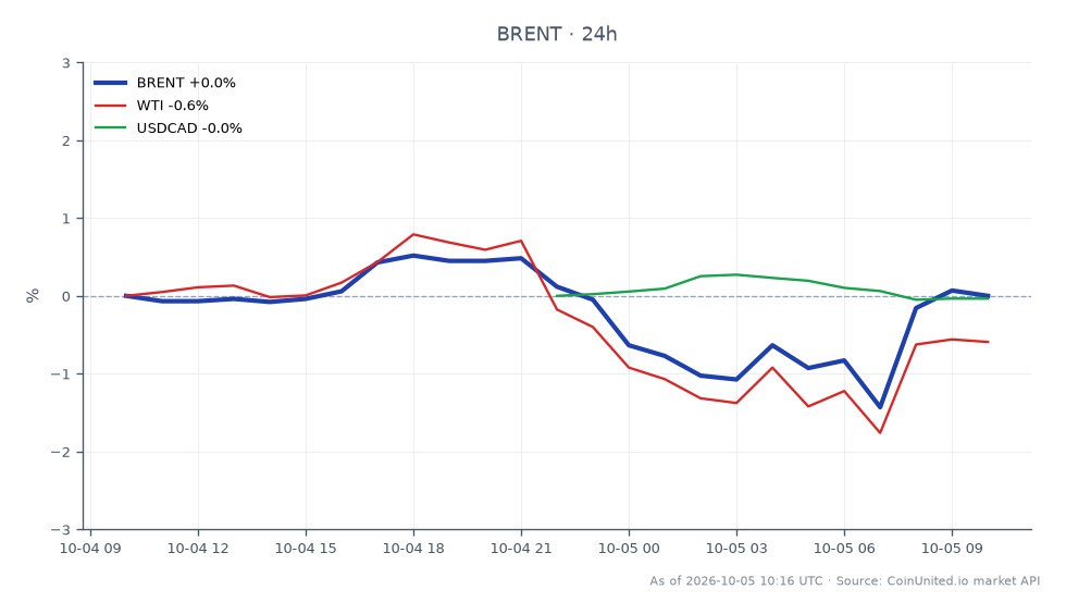 The chart illustrates the performance of Brent Crude Oil over a 24-hour period, showing an opening price of C$102.31 and a closing price of C$102.385. The highest price reached was C$103.36, while the lowest was C$100.615, resulting in a minimal change of 0.07% over the last day. In comparison, WTI crude oil experienced a decline of 0.59%, and the USDCAD currency pair saw a slight decrease of 0.05%. This data indicates that Brent Crude Oil is holding relatively steady, while WTI is lagging behind in performance. Leveraged energy traders should note these movements as they may impact trading strategies.
