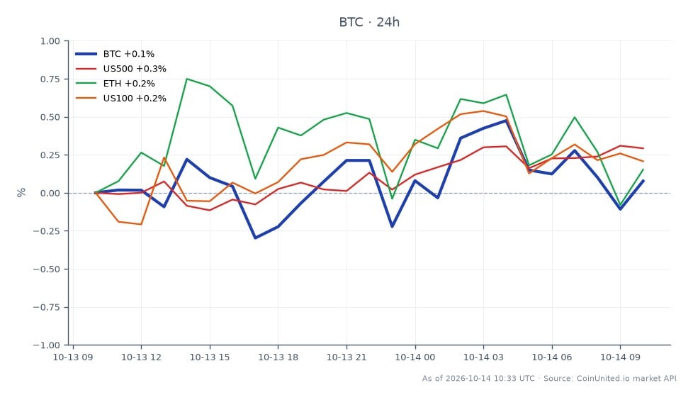 Le graphique illustre la performance récente du Bitcoin, montrant un léger recul par rapport à son pic de 84 113 $, avec un prix d'ouverture de 83 597 $ et un prix de clôture de 83 374 $. Au cours des dernières 24 heures, le Bitcoin a connu une légère baisse de 0,27 %. Le prix le plus bas enregistré pendant cette période était de 82 913 $. En comparaison, les actifs liés montrent des performances variées : le S&P 500 (US500) a augmenté de 0,13 %, tandis que l'Ethereum (ETH) a chuté de 0,49 %, et le Nasdaq 100 (US100) a connu une légère hausse de 0,07 %. Cela indique que si le Bitcoin a subi un léger repli, le marché dans son ensemble est resté relativement stable, l'Ethereum étant nettement à la traîne.