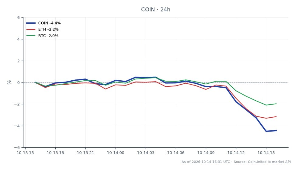 Der Chart zeigt die Performance von Coinbase Global, Inc. (COIN) über die letzten 24 Stunden, mit einem Eröffnungskurs von 181,365 $ und einem Schlusskurs von 173,625 $, was einem Rückgang von 4,27 % entspricht. Die Aktie erreichte in diesem Zeitraum ein Hoch von 183,34 $ und ein Tief von 172,93 $. Im Vergleich dazu erlebte auch der breitere Kryptowährungsmarkt Rückgänge, wobei Ethereum (ETH) um 3,3 % und Bitcoin (BTC) um 2,03 % fiel. Diese Daten deuten darauf hin, dass COIN in dieser marktübergreifenden Analyse ein Nachzügler ist und im Vergleich zu ETH und BTC schlechter abschneidet. Der signifikante Kursrückgang von COIN könnte auf Marktreaktionen auf die jüngste Verhaftung des Gründers von HEX und PulseChain, Richard Heart, in Istanbul zurückzuführen sein, was weitreichendere Auswirkungen auf Krypto-Trader haben könnte.