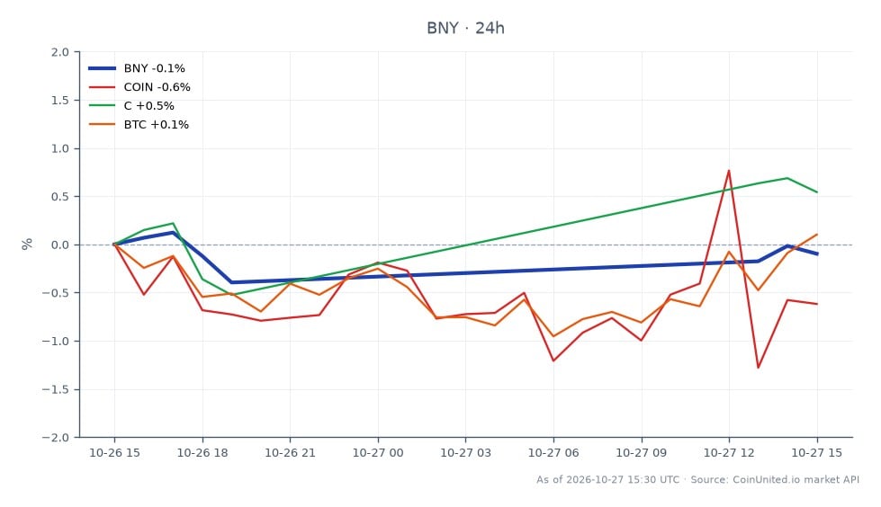 The chart displays the performance of The Bank of New York Mellon Corporation (BNY) over the last 24 hours. BNY opened at $148.18, reached a high of $148.835, and a low of $146.935, ultimately closing at $147.505, resulting in a 24-hour change of -0.46%. In comparison, related assets showed varied performance: Coinbase (COIN) decreased by 0.36%, Citigroup (C) saw a minimal decline of 0.04%, while Bitcoin (BTC) experienced a slight increase of 0.13%. This indicates that while BNY is slightly lagging, BTC is showing resilience amidst the broader market movements.