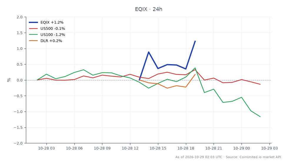 Equinix, Inc. (EQIX) reported a Q3 2026 earnings per share (EPS) of $4.93, surpassing the estimated EPS of $4.12. The stock opened at $1000.02 and closed at $1009.545, reaching a high of $1011.365 and a low of $995.02, resulting in a 24-hour percentage change of 0.95%. In comparison, the US500 index experienced a slight decline of 0.09%, while the US100 index fell by 1.13%. Digital Realty Trust (DLR), a related stock, saw a modest increase of 0.47%. This performance indicates that Equinix outperformed the broader market indices, showcasing its strength amidst a mixed market environment.