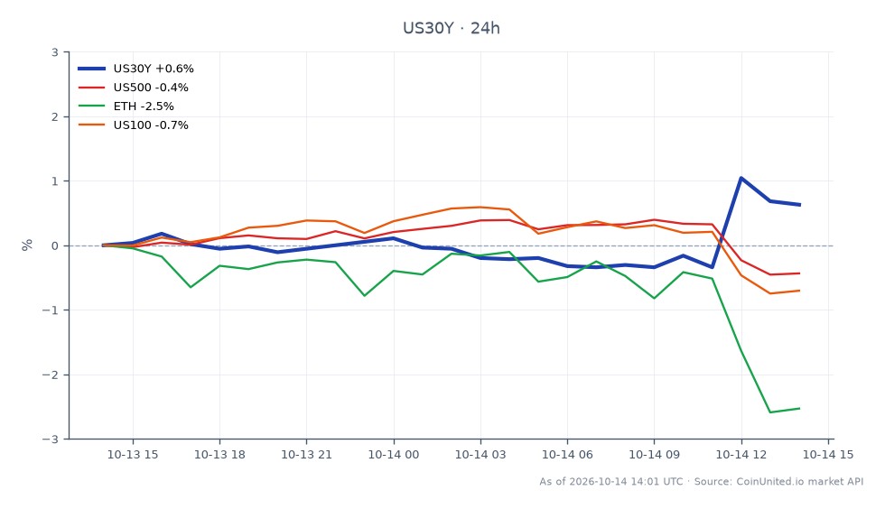 图表展示了美国30年期国债收益率（US30Y）的表现，开盘价为5.575%，收盘价为5.601%，在过去24小时内上涨了0.47%。在此期间，收益率最高触及5.628%，最低为5.535%。相比之下，相关市场表现各异：标普500指数（US500）下跌0.6%，纳斯达克100指数（US100）下跌0.99%，以太坊（ETH）下跌1.97%。在本次跨市场分析中，30年期国债收益率的积极走势尤为突出，而股票和加密货币市场则表现落后，表明在美联储讨论的背景下，投资者情绪可能转向固定收益资产。